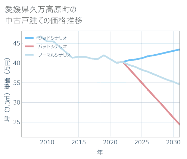 愛媛県久万高原町の中古戸建て価格推移
