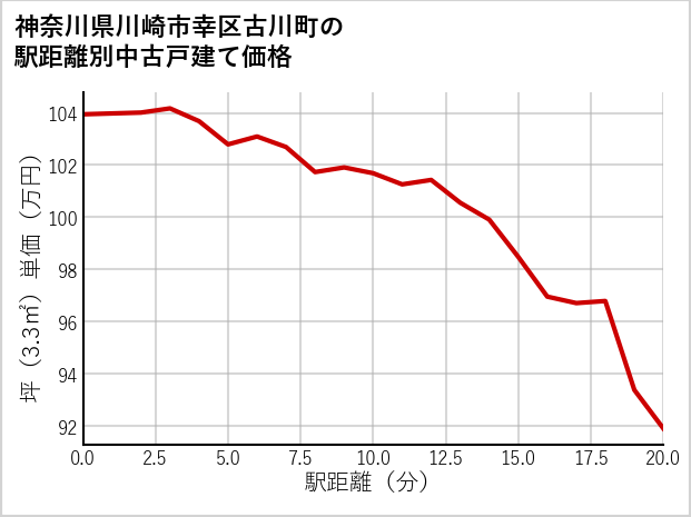 神奈川県川崎市幸区古川町の徒歩距離別の中古戸建て坪単価