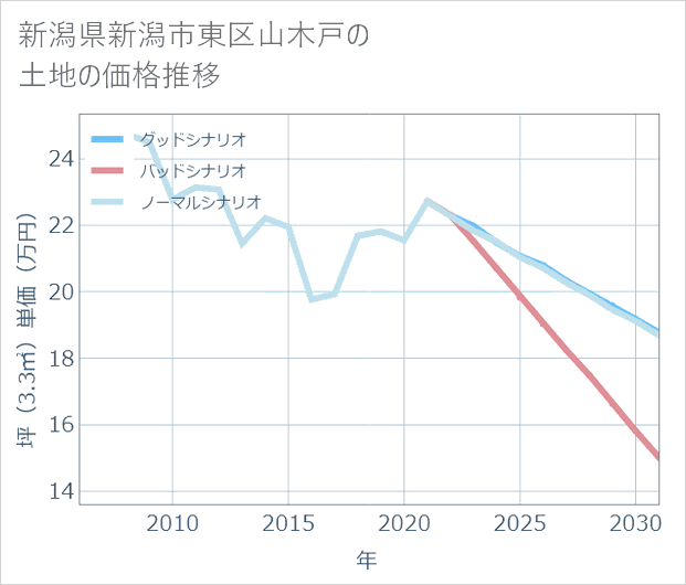 新潟県新潟市東区山木戸の土地価格推移