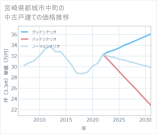 宮崎県都城市中町の中古戸建て価格推移