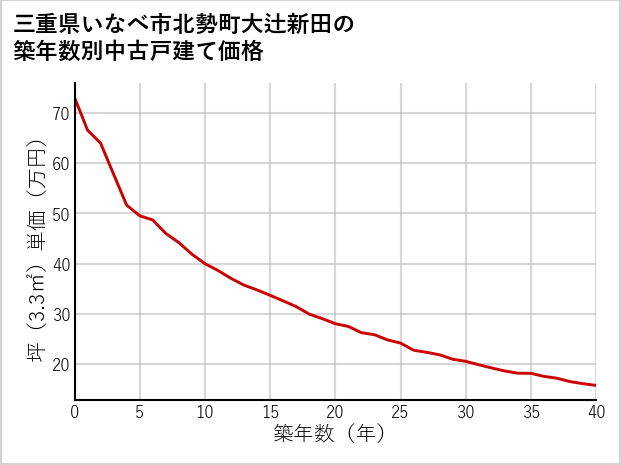 三重県いなべ市北勢町大辻新田の築年数別の中古戸建て坪単価