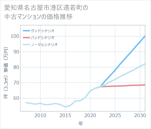 愛知県名古屋市港区遠若町の中古マンション価格推移