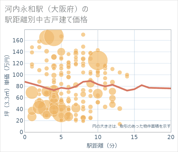 河内永和駅(大阪府)の徒歩距離別の中古戸建て坪単価