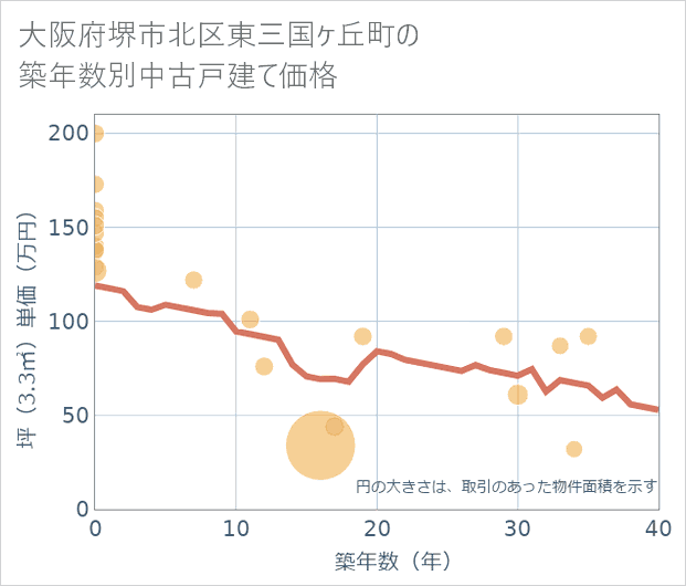 大阪府堺市北区東三国ケ丘町の築年数別の中古戸建て坪単価