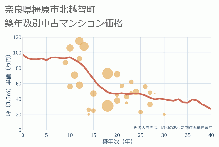 奈良県橿原市北越智町の築年数別の中古マンション坪単価