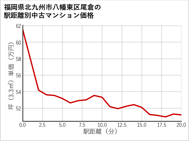 福岡県北九州市八幡東区尾倉の徒歩距離別の中古マンション坪単価