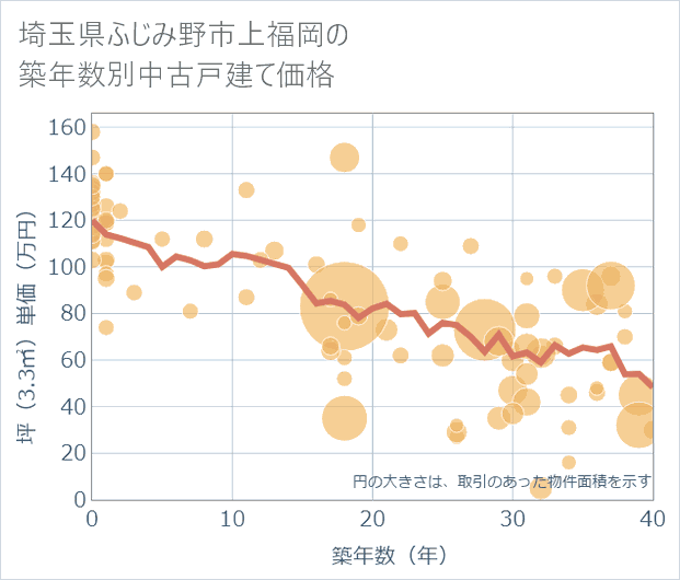 埼玉県ふじみ野市上福岡の築年数別の中古戸建て坪単価