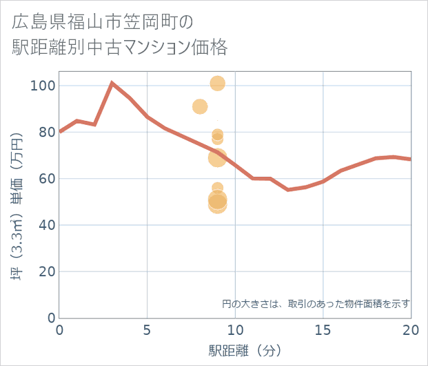 広島県福山市笠岡町の徒歩距離別の中古マンション坪単価