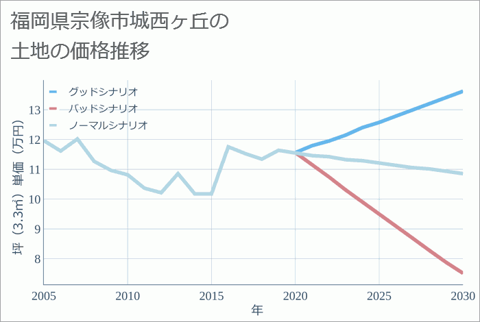 福岡県宗像市城西ヶ丘の土地価格推移