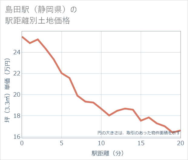 島田駅(静岡県)の徒歩距離別の土地坪単価