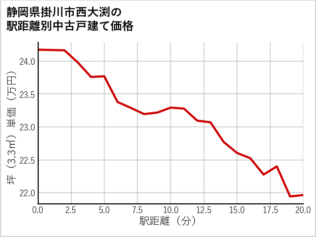 静岡県掛川市西大渕の徒歩距離別の中古戸建て坪単価