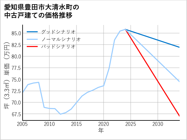 愛知県豊田市大清水町の中古戸建て価格推移