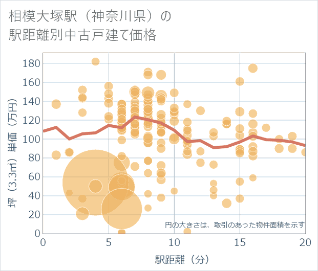 相模大塚駅(神奈川県)の徒歩距離別の中古戸建て坪単価