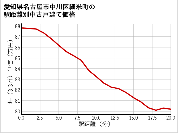 愛知県名古屋市中川区細米町の徒歩距離別の中古戸建て坪単価