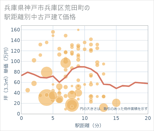 兵庫県神戸市兵庫区荒田町の徒歩距離別の中古戸建て坪単価