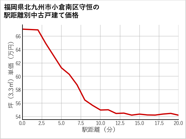 福岡県北九州市小倉南区守恒の徒歩距離別の中古戸建て坪単価