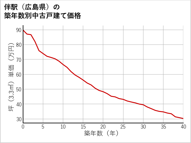 伴駅（広島県）の築年数別の中古戸建て坪単価