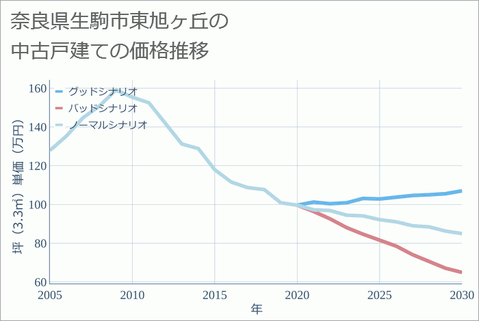 奈良県生駒市東旭ヶ丘の中古戸建て価格推移