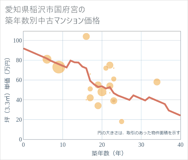愛知県稲沢市国府宮の築年数別の中古マンション坪単価