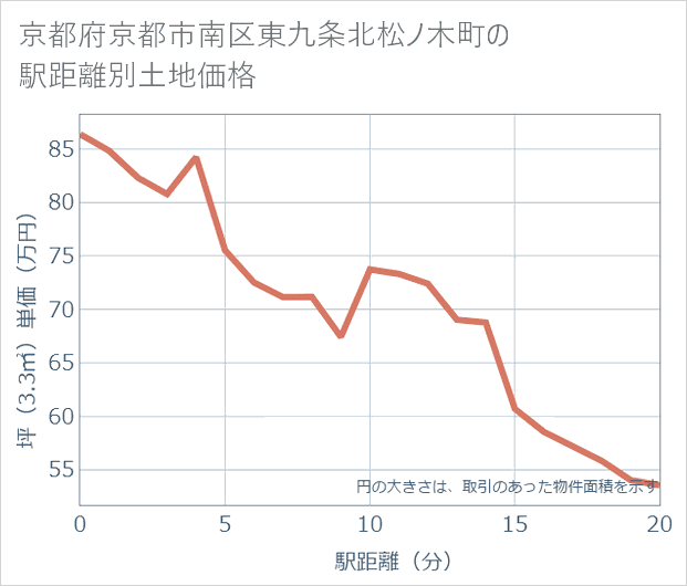 京都府京都市南区東九条北松ノ木町の徒歩距離別の土地坪単価