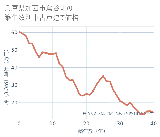 兵庫県加西市倉谷町の築年数別の中古戸建て坪単価