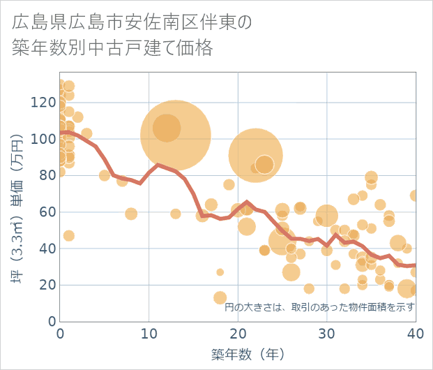 広島県広島市安佐南区伴東の築年数別の中古戸建て坪単価