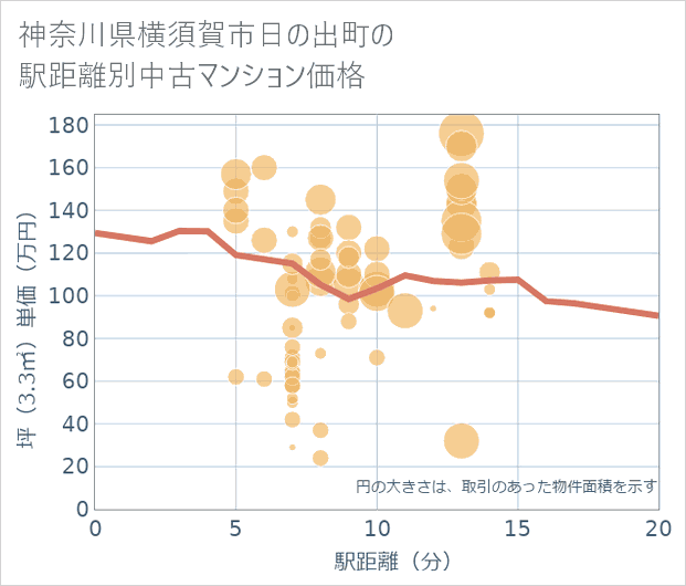 神奈川県横須賀市日の出町の徒歩距離別の中古マンション坪単価