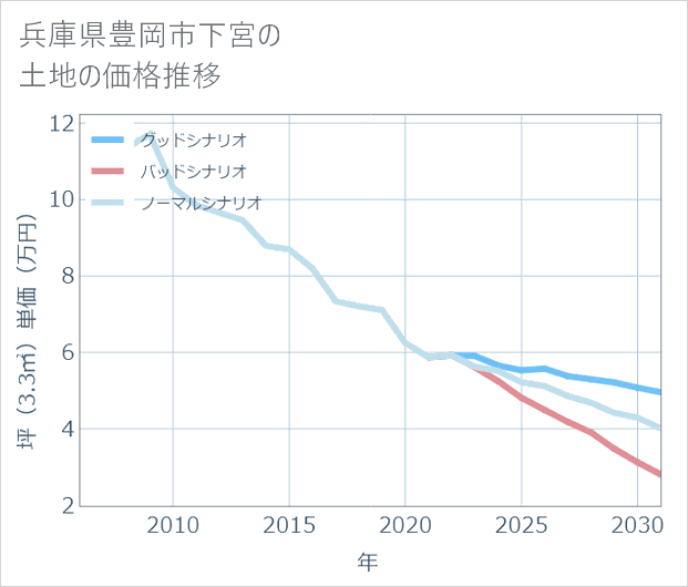 兵庫県豊岡市下宮の土地価格推移