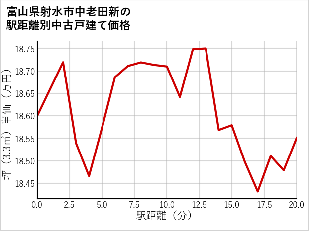 富山県射水市中老田新の徒歩距離別の中古戸建て坪単価