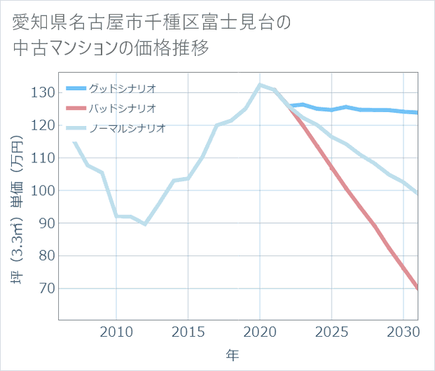 愛知県名古屋市千種区富士見台の中古マンション価格推移