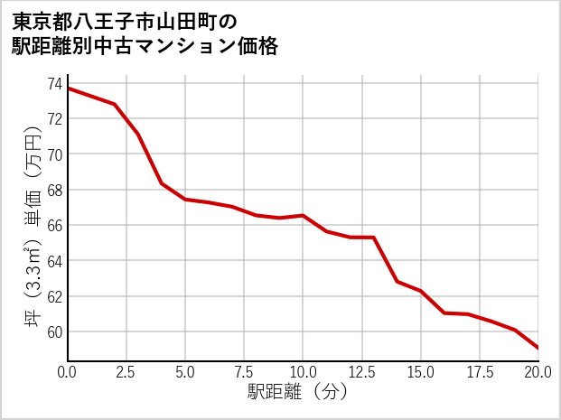 東京都八王子市山田町の徒歩距離別の中古マンション坪単価