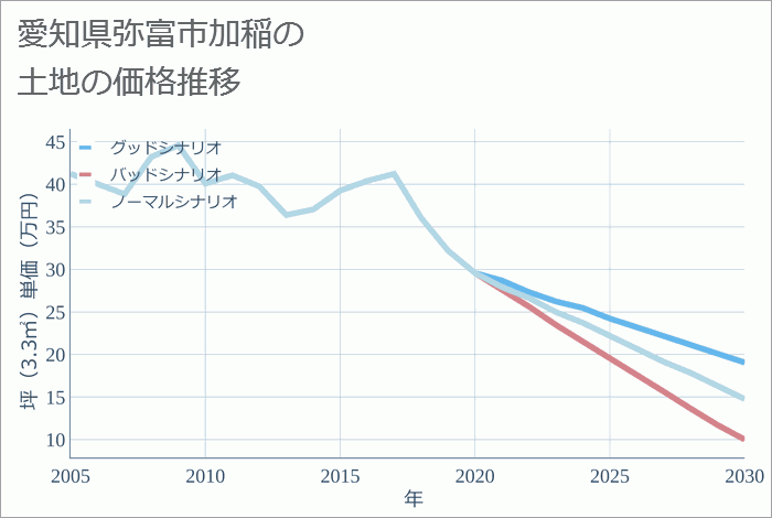 愛知県弥富市加稲の土地価格推移