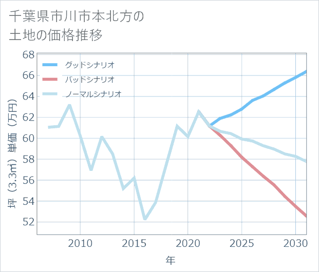 千葉県市川市本北方の土地価格推移