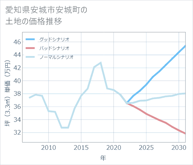 愛知県安城市安城町の土地価格推移