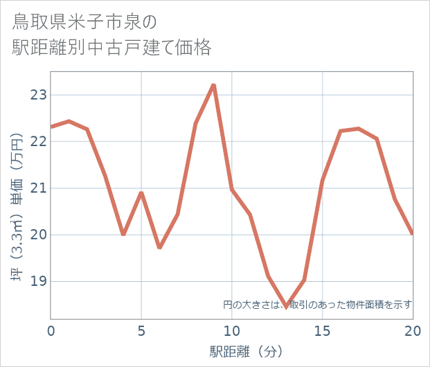 鳥取県米子市泉の徒歩距離別の中古戸建て坪単価