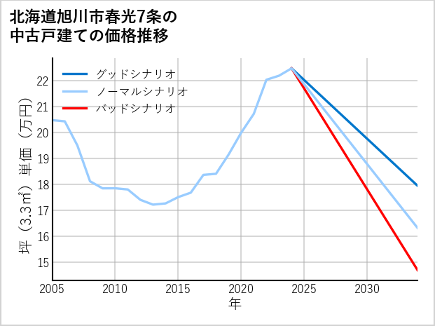 北海道旭川市春光7条の中古戸建て価格推移