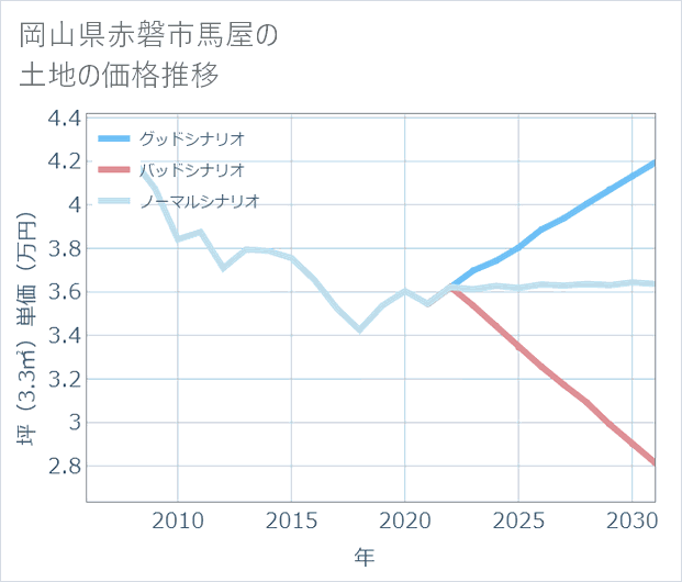 岡山県赤磐市馬屋の土地価格推移
