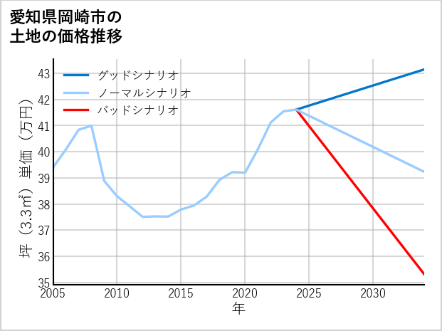 愛知県岡崎市舞木町の土地価格推移