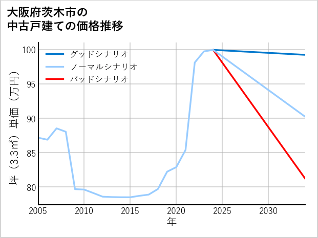 大阪府茨木市の中古戸建て価格推移