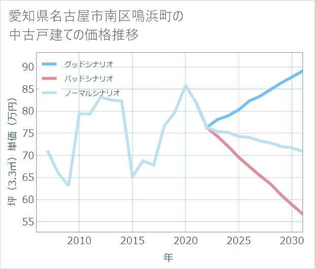 愛知県名古屋市南区鳴浜町の中古戸建て価格推移