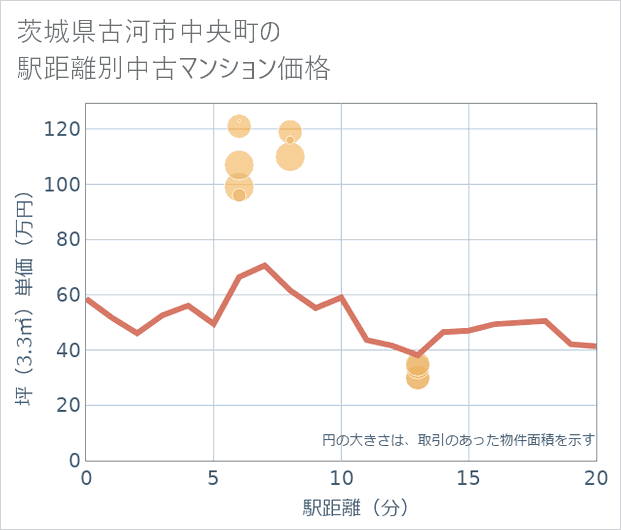 茨城県古河市中央町の徒歩距離別の中古マンション坪単価