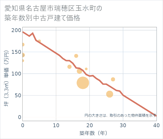 愛知県名古屋市瑞穂区玉水町の築年数別の中古戸建て坪単価