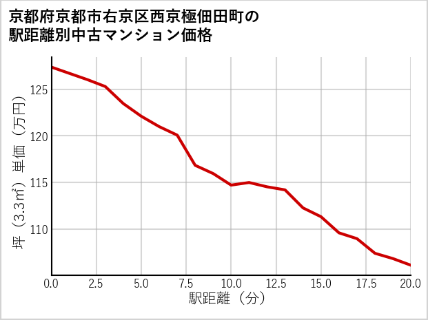 京都府京都市右京区西京極佃田町の徒歩距離別の中古マンション坪単価