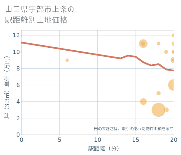 山口県宇部市上条の徒歩距離別の土地坪単価