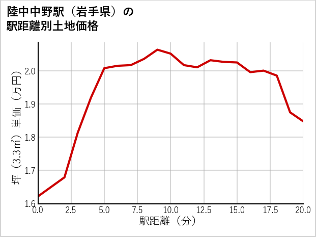 陸中中野駅（岩手県）の徒歩距離別の土地坪単価