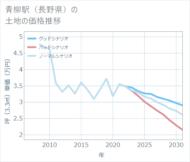 青柳駅(長野県)の土地価格推移