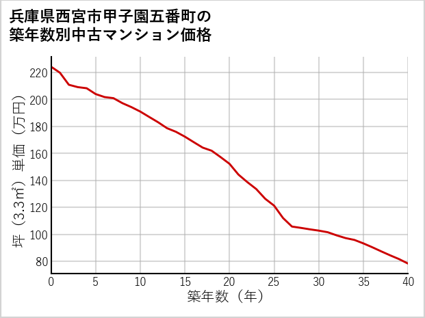 兵庫県西宮市甲子園五番町の築年数別の中古マンション坪単価