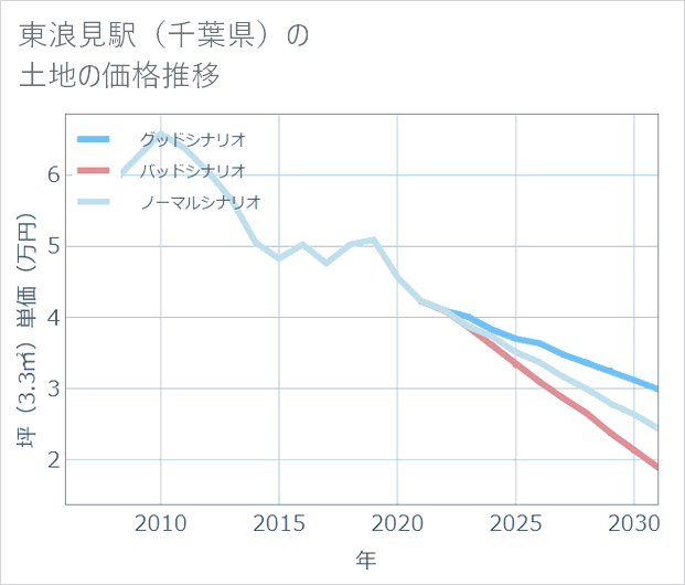 東浪見駅(千葉県)の土地価格推移