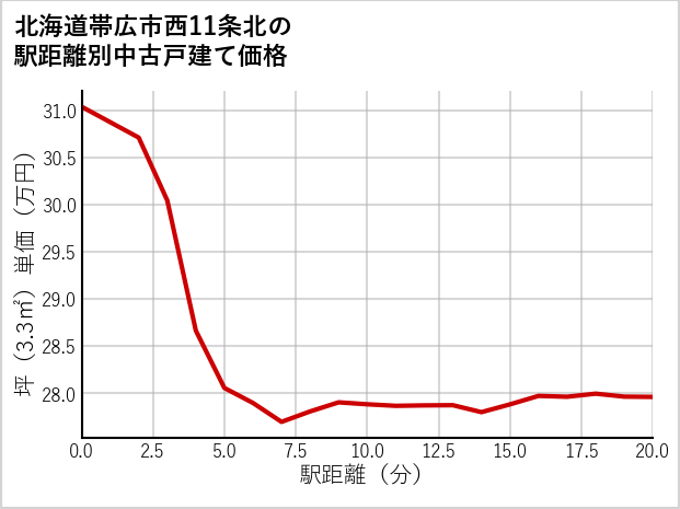 北海道帯広市西11条北の徒歩距離別の中古戸建て坪単価