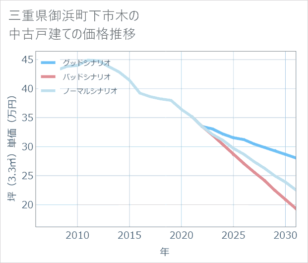 三重県御浜町下市木の中古戸建て価格推移